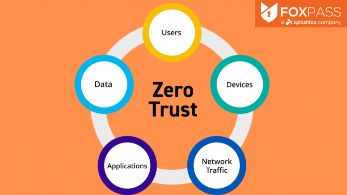 Empowering Zero Trust with Foxpass: A Comprehensive Solution for Enhanced Security
