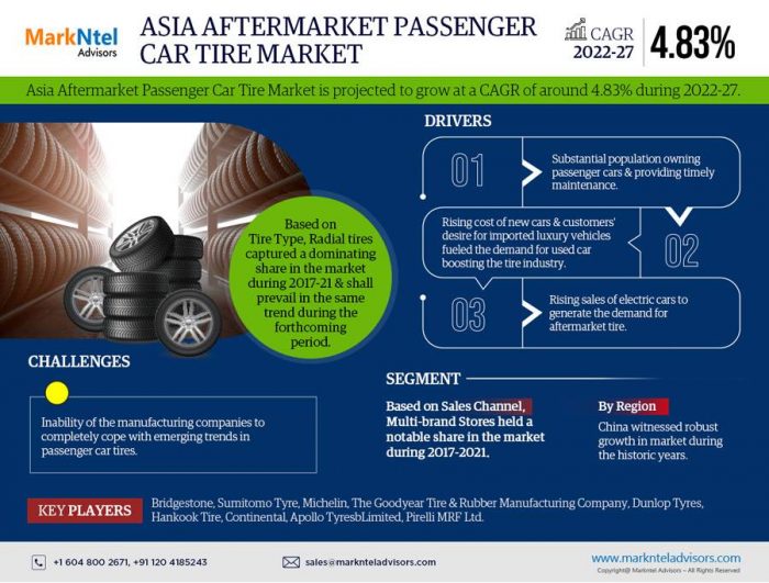 Asia Aftermarket Passenger Car Tire Market Research Report: Forecast (2022-27)