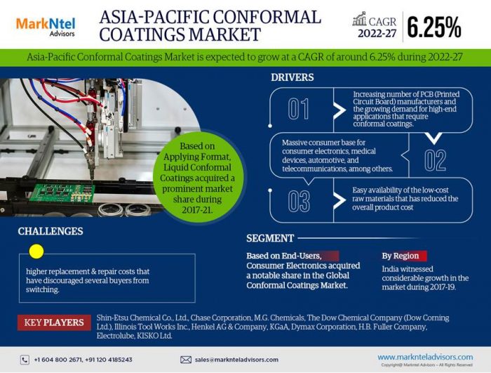 Asia-Pacific Conformal Coating Market Research Report: Forecast (2022-2027)