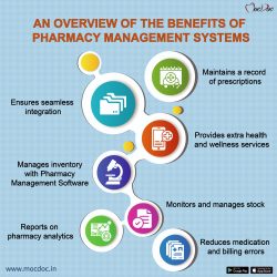 Benefits of Pharmacy Management Systems