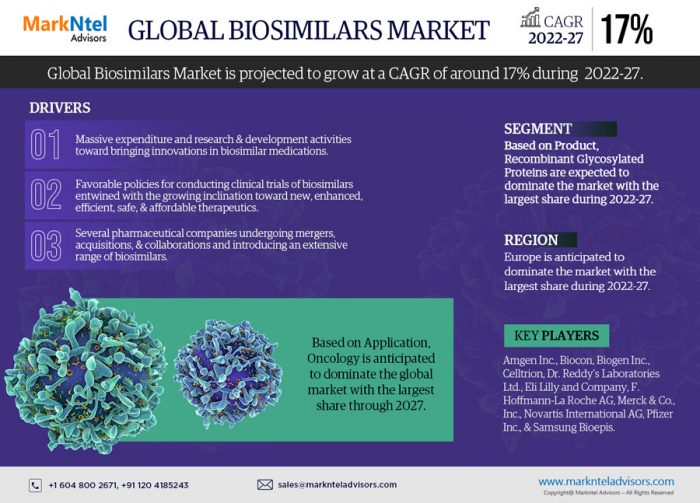 Global Biosimilars Market Research Report: Forecast (2022-27)