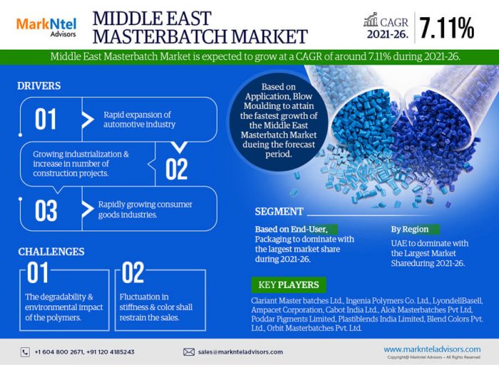 Middle East Masterbatch Market Research Report: Forecast (2021-2026)