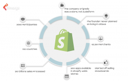 Empower Your Shopify Store with Live Shopping Capabilities