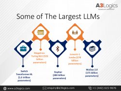 Explore Large Language Models at the Core of AI Solutions