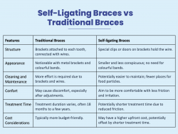 Self Ligating Braces vs Traditional Braces – Know the Difference