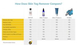Tag Away Skin Tag Remover Reviews (Shocking Reviews Warning!) United States 2024 Update!