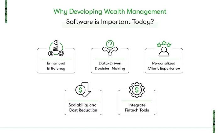 Wealth Management Software Development : Trends & Technology