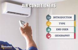 Global Air Conditioners (AC) Market to Grow at a CAGR of 5.4% During 2022-2029