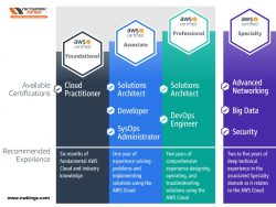 AWS Certification Path – Crack the Exam to Become AWS Certified Solutions Architect