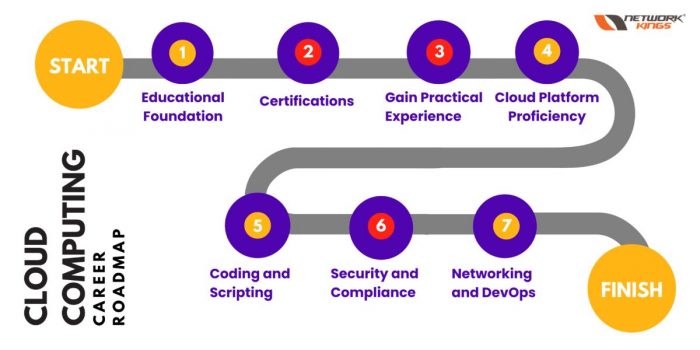 Cloud Computing Roadmap: From Novice to Expert