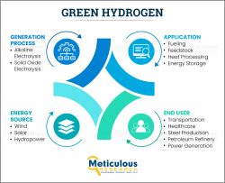 Green Hydrogen Market to be Worth $12.8 Billion by 2030