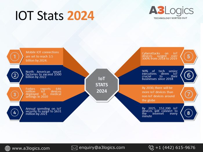 Explore the top IoT Statistics for 2024