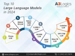 The 10 Best Large Language Models (LLMs) Driving AI Advancement in 2024