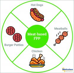 Meat-based FPP Market Set to Surge, Projected to Hit $991.58 Billion by 2029