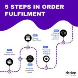 Elevate Your Operations with Thrive Fulfillment Center