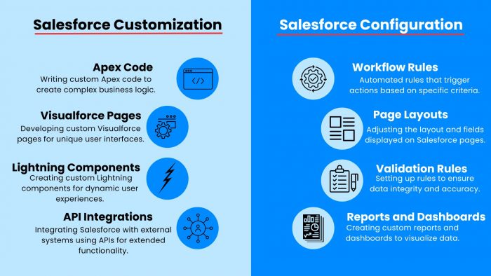 Salesforce Customization Vs Configuration