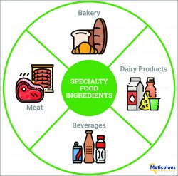 Specialty Food Ingredients Market Estimated to Reach $250.44 Billion by 2030