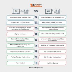 Comparison Between TCP and UDP