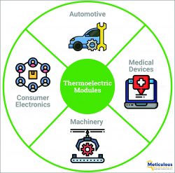 Thermoelectric Modules Market to be Worth $1.46 billion by 2030