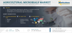Exploring Global Prospects: Agricultural Microbials Market Analysis and Industry Forecast (2024- ...