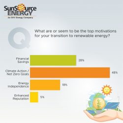 Clean Energy Transition Poll Results by Top Solar Energy Company