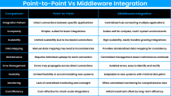 Point-to-Point Vs Middleware Integration