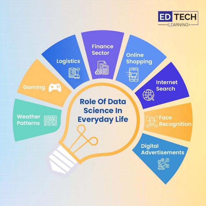 Role of Data Science Everyday Life