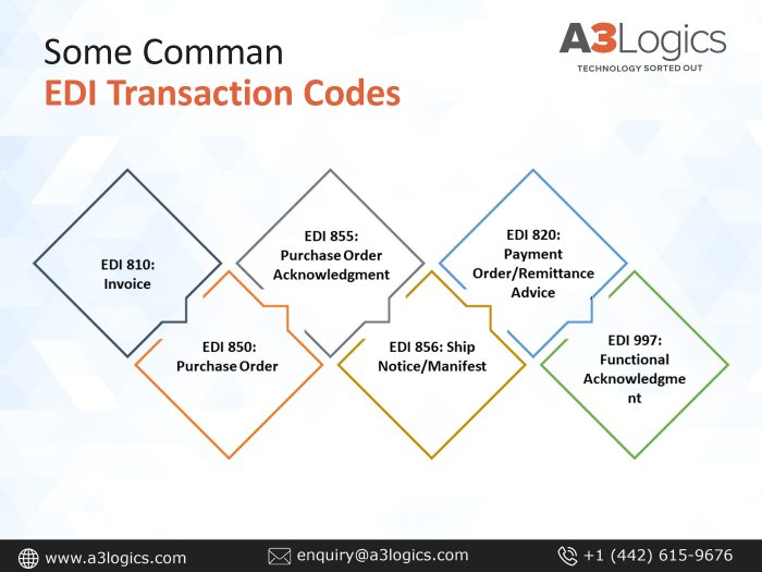 Streamlining Operations with EDI Transaction Codes