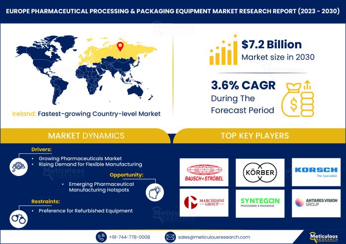 Pharmaceutical Processing and Packaging Equipment Market: Demand, Trend and Applications