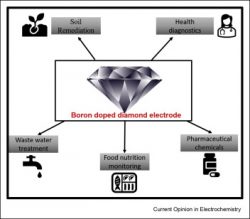 Explore the Applications and Benefits of Boron-Doped Diamond