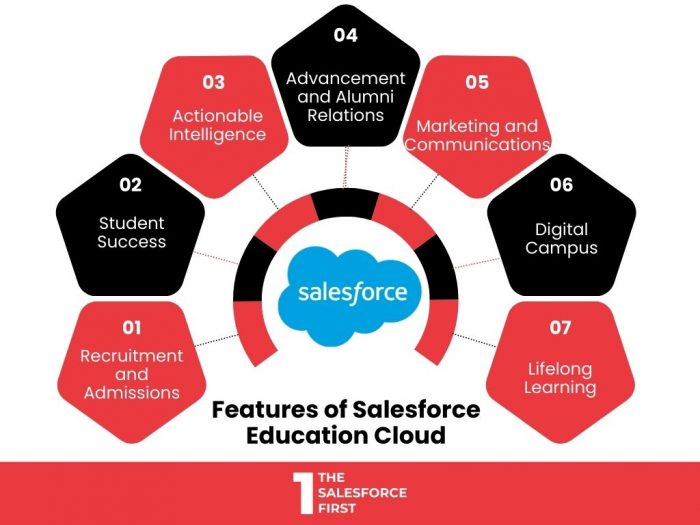 Features of Salesforce Education Cloud