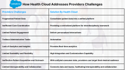 How Salesforce Health Cloud Solves Providers’ Challenges