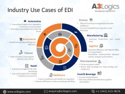 Explore diverse Use Cases of EDI Across Industries