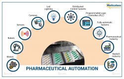 Revolutionizing Pharmaceuticals: Projected Growth to $18.2 Billion by 2029 in Automation Market