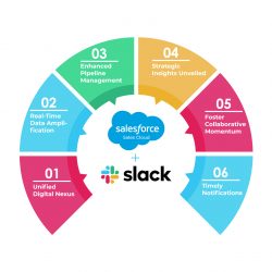Salesforce Sales Cloud and Slack Integration