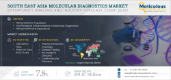 Southeast Asia Molecular Diagnostics Market Outlook: Global Opportunity Analysis and Industry Fo ...