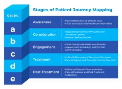 Stages of Patient Journey Mapping