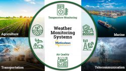 Weather Monitoring Systems Market by Size, Share, Forecasts, & Trends Analysis