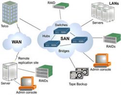 What Are SAN Storage Area Network Features and Use Cases?
