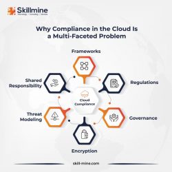 Why Compliance in the Cloud Is a Multi-Faceted Problem