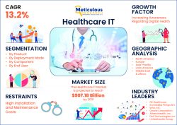 North America Healthcare IT Market to be Worth $344.95 Billion by 2030–Exclusive Report by Metic ...