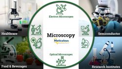 Meticulous Research Releases Comprehensive Analysis of the Microscopy Market