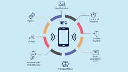 All You Need To Know About NFC: Near Field Communication Technology