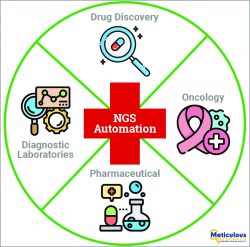 North America NGS Automation Market to be Worth $776.1 Million by 2030
