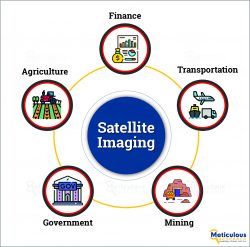 Satellite imaging Market to be Worth $6.8 Billion by 2030
