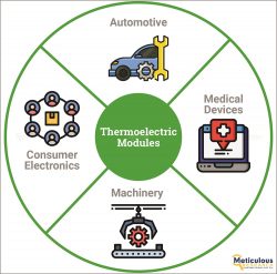Thermoelectric Modules Market Size, Share, Forecasts, & Trends Analysis