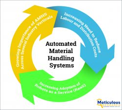 Automated Material Handling Systems Market Set to Reach $70.1 Billion by 2030