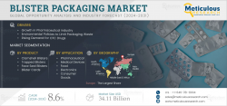 Blister Packaging Market to be Worth $34.11 Billion by 2031