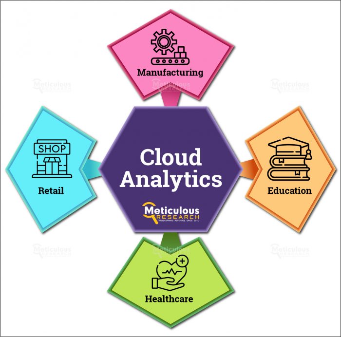 Meticulous Research® Releases In-Depth Report on Global Cloud Analytics Market Forecast