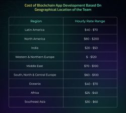 A Cost of Blockchain App Development: A Geographical Breakdown